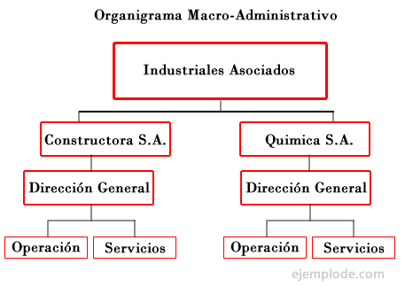 Ejemplo de organigrama macroadministrativo