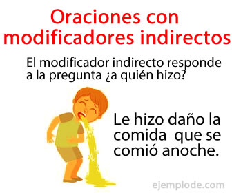 El modificador indirecto, objeto indirecto u objeto indirecto, es una parte de la oración que nos dice quién o qué es el beneficiario o receptor de la acción del verbo.