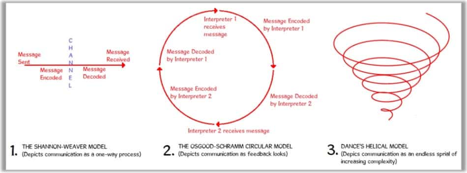 Un gráfico que muestra tres modelos de comunicación en formatos visuales: el modelo de shannon-weaver, el modelo de osgood-schramm y el modelo helicoidal.  El propósito del gráfico es demostrar que los modelos se han vuelto más complejos con el tiempo.