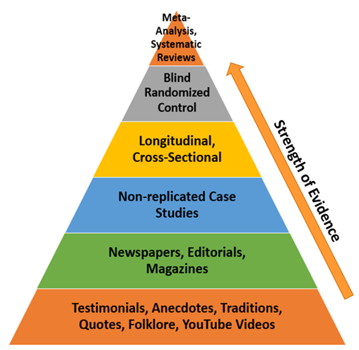 pirámide de jerarquía de evidencia, reproducida en texto en el apéndice del artículo